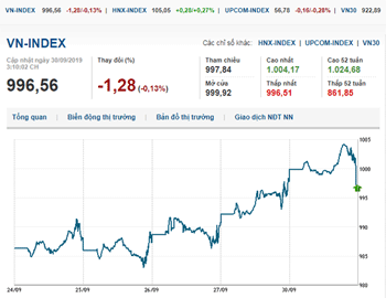 Thị trường chứng khoán 30/9/2019: VN-Index vượt mốc 1.000 điểm
