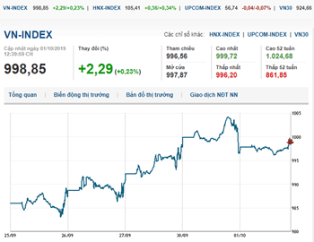 Thị trường chứng khoán 1/10/2019: VN-Index gần chạm mốc 1.000 điểm