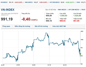 Thị trường chứng khoán 2/10/2019: VN-Index gặp khó trước ngưỡng 1.000 do Bluechips