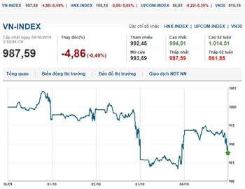 Thị trường chứng khoán 4/10/2019: VN-Index giằng co quanh mốc tham chiếu