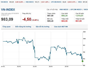 Thị trường chứng khoán 7/10/2019: VN-Index gặp khó mốc 990 điểm