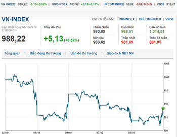 Thị trường chứng khoán 8/10/2019: VN-Index giảm nhẹ