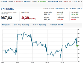 Thị trường chứng khoán 9/10/2019: VN-Index vượt mốc 990 điểm
