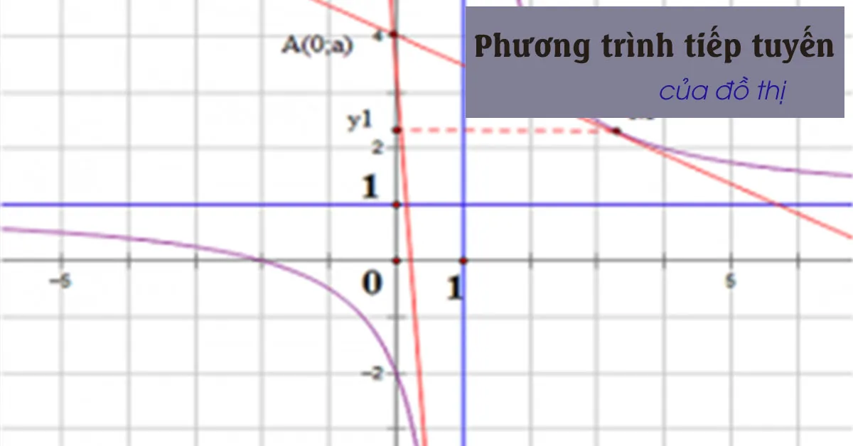 Khái niệm và các dạng toán phương trình tiếp tuyến của đồ thị hàm số