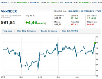 Thị trường chứng khoán 11/10/2019: Nhờ Bluechips, VN-Index giữ được sắc xanh 