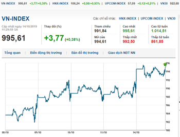 Thị trường chứng khoán 14/10/2019: VN-Index khởi sắc đầu tuần