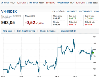 Thị trường chứng khoán 15/10/2019: VN-Index giằng co trong biên độ hẹp