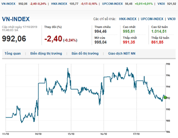 Thị trường chứng khoán 17/10/2019: VN-Index về sát mốc 990 điểm