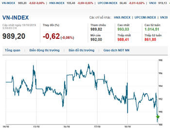 Thị trường chứng khoán 18/10/2019: Cuối tuần, VN-Index tăng nhẹ, lấy lại mốc 990 điểm
