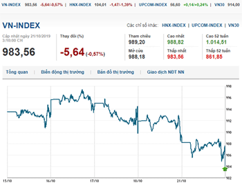 Thị trường chứng khoán 21/10/2019: Đầu tuần, VN-Index gặp khó trước ngưỡng 990 điểm