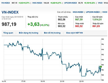 Thị trường chứng khoán 22/10/2019: Nhờ Bluechips, VN-Index tăng gần 4 điểm