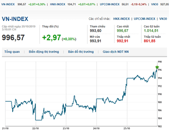 Thị trường chứng khoán 25/10/2019: VN-Index đảo chiều tăng điểm với lực kéo từ cổ phiếu Bluechips