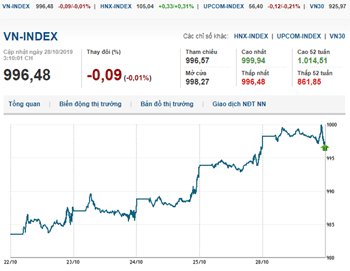 Thị trường chứng khoán 28/10/2019: VN-Index áp sát mốc 1.000 điểm