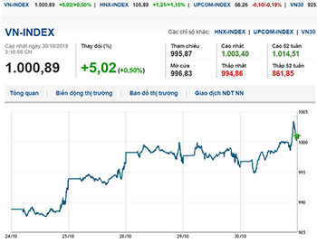 Thị trường chứng khoán 30/10/2019: VN-Index tiếp tục áp sát ngưỡng 1.000 điểm