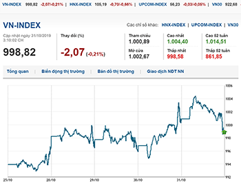 Thị trường chứng khoán 31/10/2019: Bluechips và ngân hàng bứt phá, VN-Index trụ vững mốc 1.000 điểm