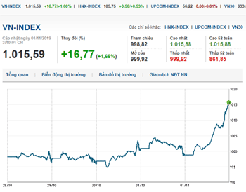Thị trường chứng khoán 1/11/2019: VN-Index bứt phá