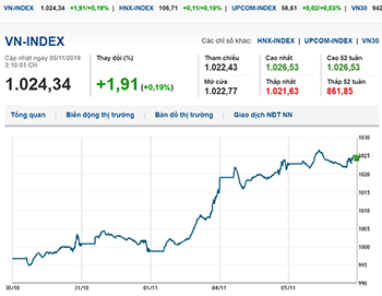 Thị trường chứng khoán 5/11/2019: VN-Index duy trì đà tăng
