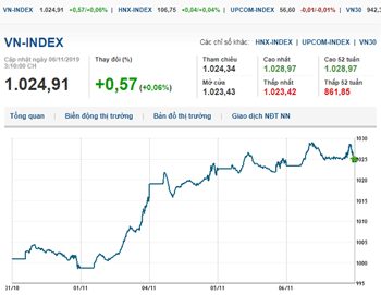 Thị trường chứng khoán 6/11/2019: VN-Index tiến về mốc 1.030 điểm
