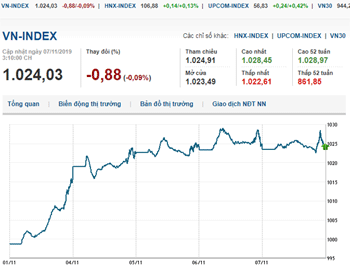 Thị trường chứng khoán 7/11/2019: Áp lực chốt lời gia tăng, VN-Index tăng nhẹ