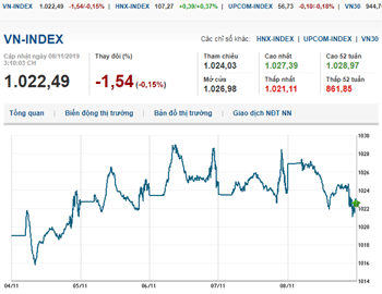 Thị trường chứng khoán 8/11/2019: Bluechips kéo VN-Index giảm điểm