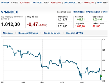 Thị trường chứng khoán 14/11/2019: VN-Index tăng trở lại