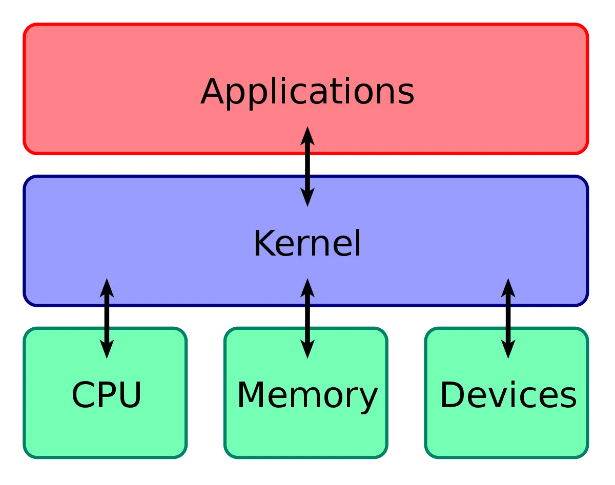 Kernel là gì? Vai trò của Kernel trong hệ điều hành