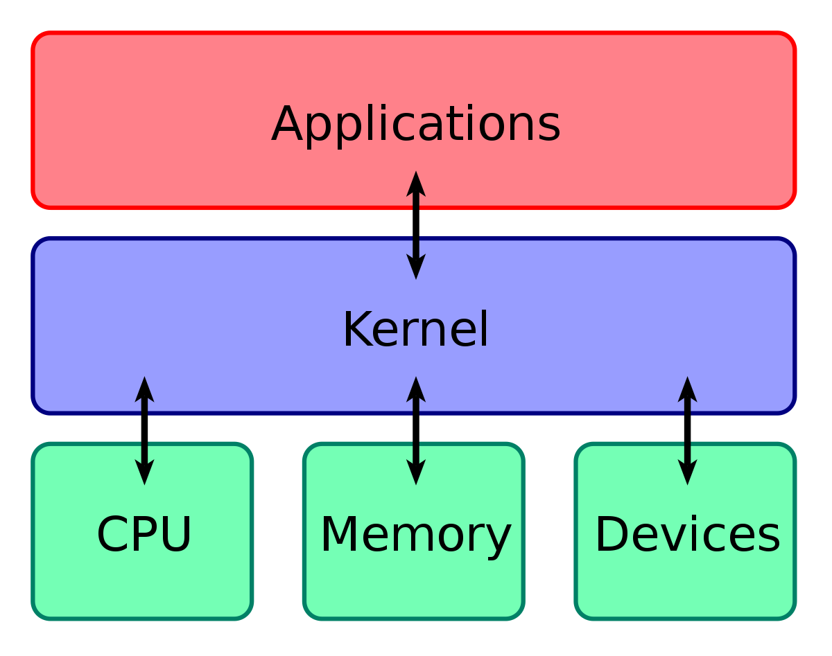 Kernel là gì? Vai trò của Kernel trong hệ điều hành