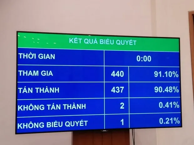 Quốc hội thông qua Nghị quyết phân bổ ngân sách trung ương năm 2020