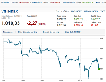 Thị trường chứng khoán 15/11/2019: VN-Index tăng điểm nhờ lực kéo từ nhóm Bluechips, ngân hàng