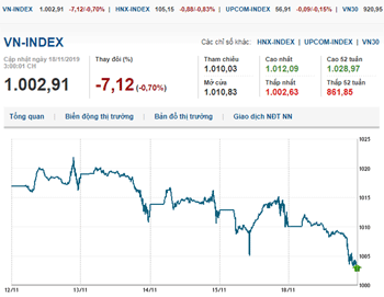 Thị trường chứng khoán 18/11/2019: VN-Index giảm sâu phiên đầu tuần