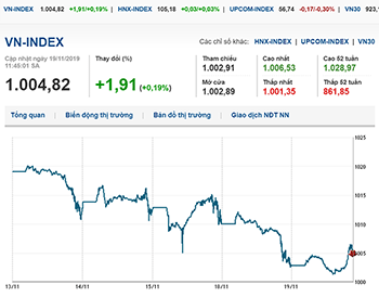 Thị trường chứng khoán 19/11/2019: Bluechips khởi sắc, VN-Index quay đầu tăng