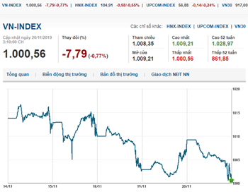 Thị trường chứng khoán 20/11/2019: Bluechips đồng loạt giảm sâu
