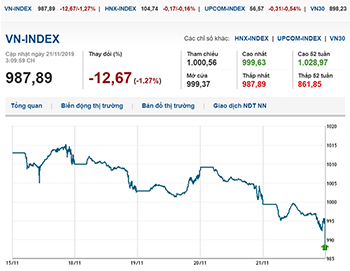 Thị trường chứng khoán 21/11/2019: VN-Index lao dốc