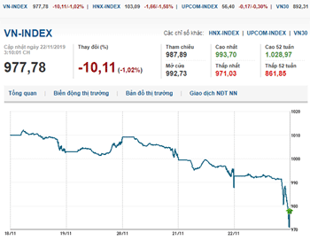 Thị trường chứng khoán 22/11/2019: VN-Index tiếp đà giảm