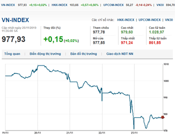 Thị trường chứng khoán 25/11/2019: Cổ phiếu bluechips phục hồi, VN-Index lấy lại sắc xanh