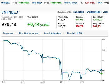 Thị trường chứng khoán 26/11/2019: VN-Index tăng nhẹ