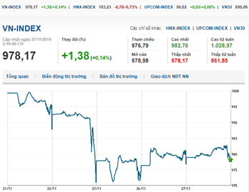 Thị trường chứng khoán 27/11/2019: VN-Index bật tăng, lấy lại mốc 980 điểm