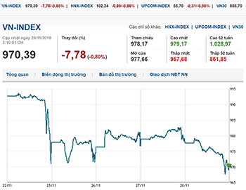 Thị trường chứng khoán 28/11/2019: VN-Index rớt xuống mốc 970 điểm