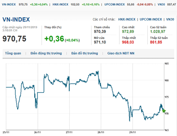 Thị trường chứng khoán 29/11/2019: Bluechips hồi phục, VN-Index lấy lại sắc xanh