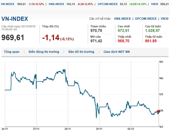 Thị trường chứng khoán 2/12/2019: VN-Index mất mốc 970 điểm