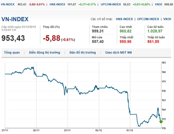 Thị trường chứng khoán 3/12/2019: VN-Index tăng nhẹ, nhưng vẫn dưới mốc 960 điểm