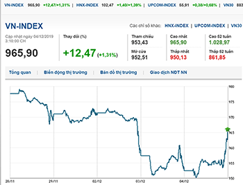 Thị trường chứng khoán 4/12/2019: VN-Index hồi phục nhẹ