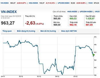 Thị trường chứng khoán 5/12/2019: VN-Index tăng khiêm tốn