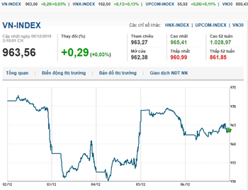 Thị trường chứng khoán 6/12/2019: Sắc xanh trở lại với VN-Index