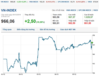 Thị trường chứng khoán 9/12/2019: Đầu tuần khởi sắc