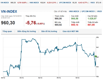 Thị trường chứng khoán 10/12/2019: VN-Index dao động quanh vùng 960 điểm