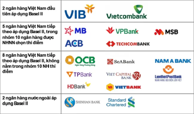 Chỉ còn 20 ngày nữa phải áp chuẩn Basel II: Hệ thống ngân hàng đã sẵn sàng?