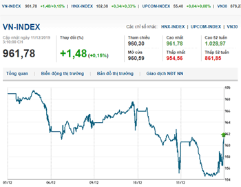 Thị trường chứng khoán 11/12/2019: VN-Index tuột mốc 960 điểm