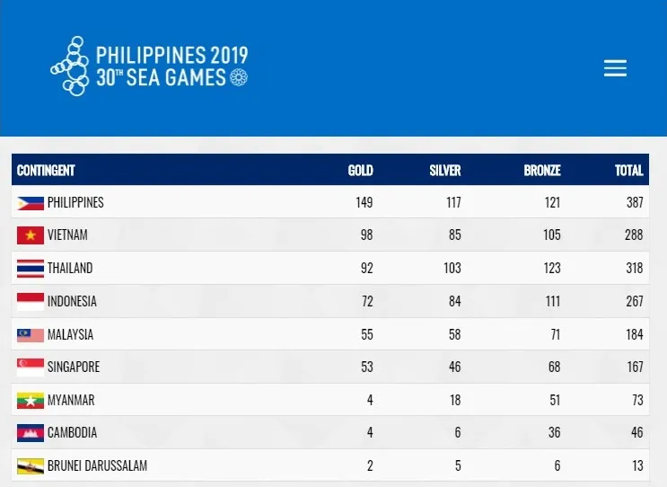 SEA Games 30, thành tích đoàn thể thao Việt Nam vượt xa chỉ tiêu: Đoạt 98 HCV, xếp thứ 2 toàn đoàn