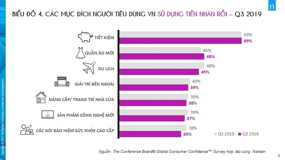 Việt Nam vượt qua HongKong để trở thành người tiết kiệm nhất thế giới